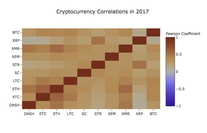 Cryptocurrency Correlations in 2017