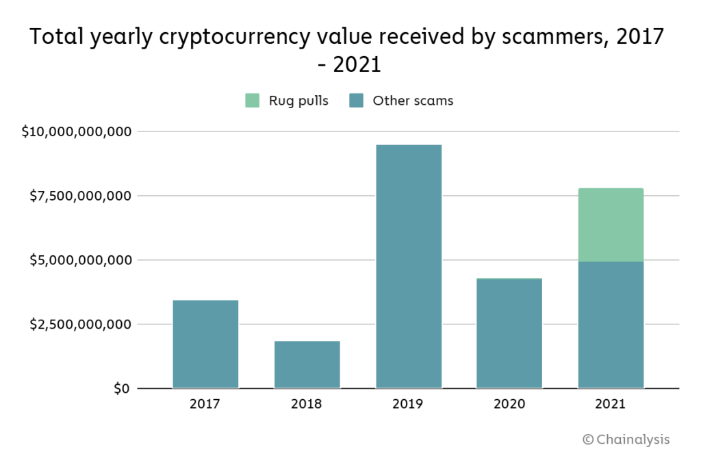 Chainalysis: "Rug pulls will be booming in 2021"