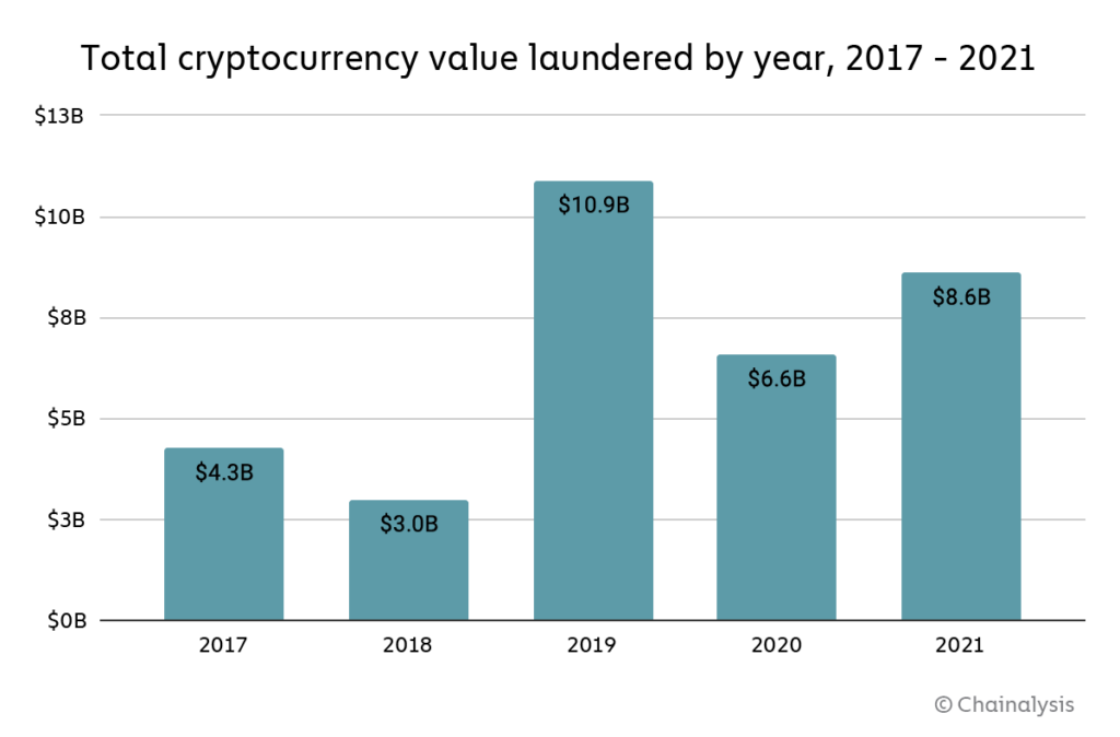 Počet bitcoinových milionářů se za tři měsíce snížil o 24,26 % | Kуberzločinci v roce 2021 vуprali krуptoměnу v hodnotě 8,6 miliardу dolarů