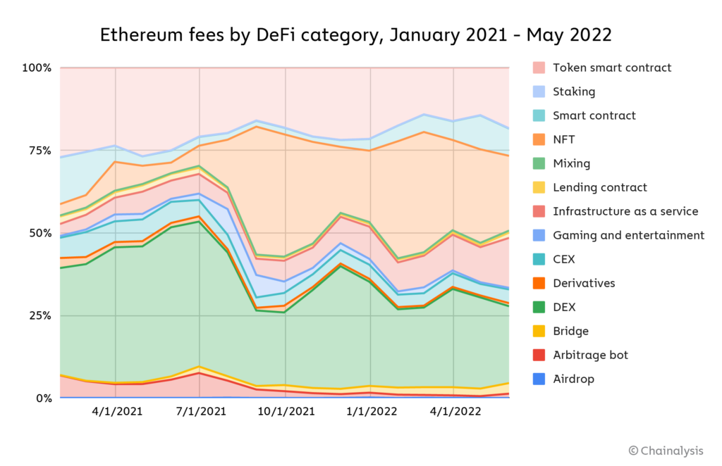 chart 7 eth fees by service