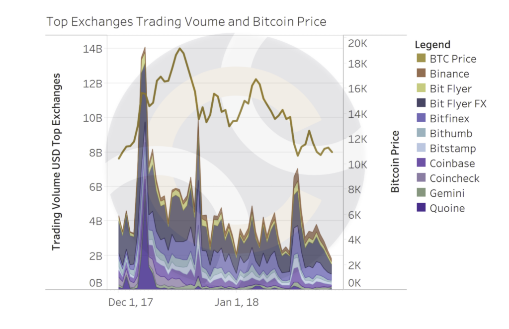 Top Exchanges Trading Volume and Bitcoin Price - CryptoCompare