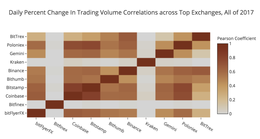 Daily Percentage Change in Trading Volume Correlations Across Top Exchanges, All of 2017 - CryptoCompare