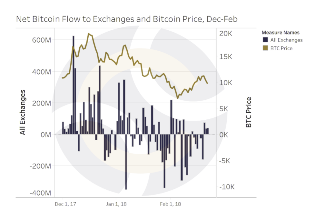 Net Bitcoin Flow to Exchanges and Bitcoin Price, December-February - CryptoCompare