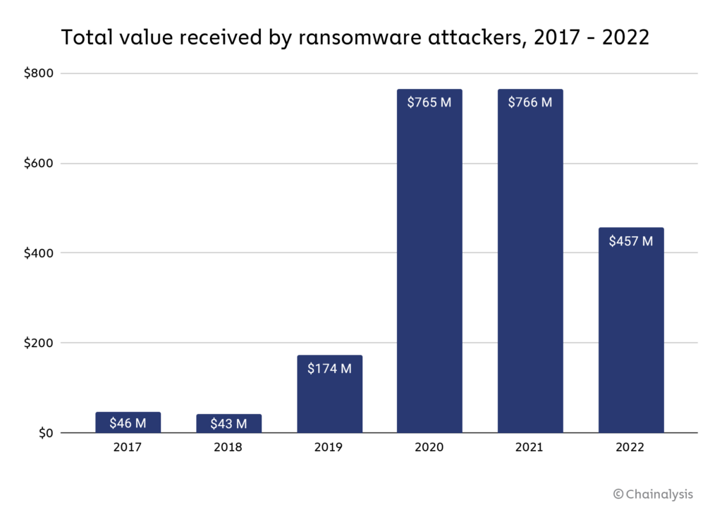According to Chainalysis, ransomware payments fell from $766 million in 2021 to $457 in 2022.