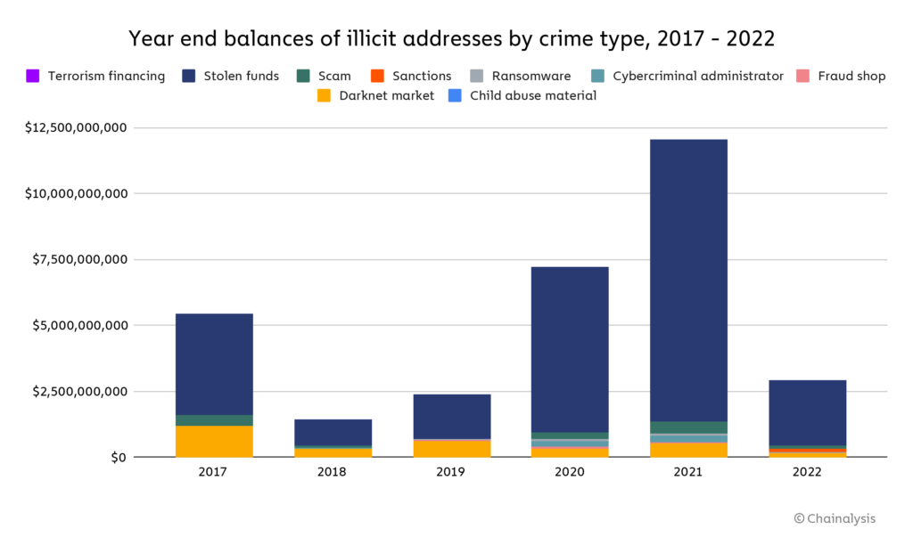 year end balances by criminal wallets chart