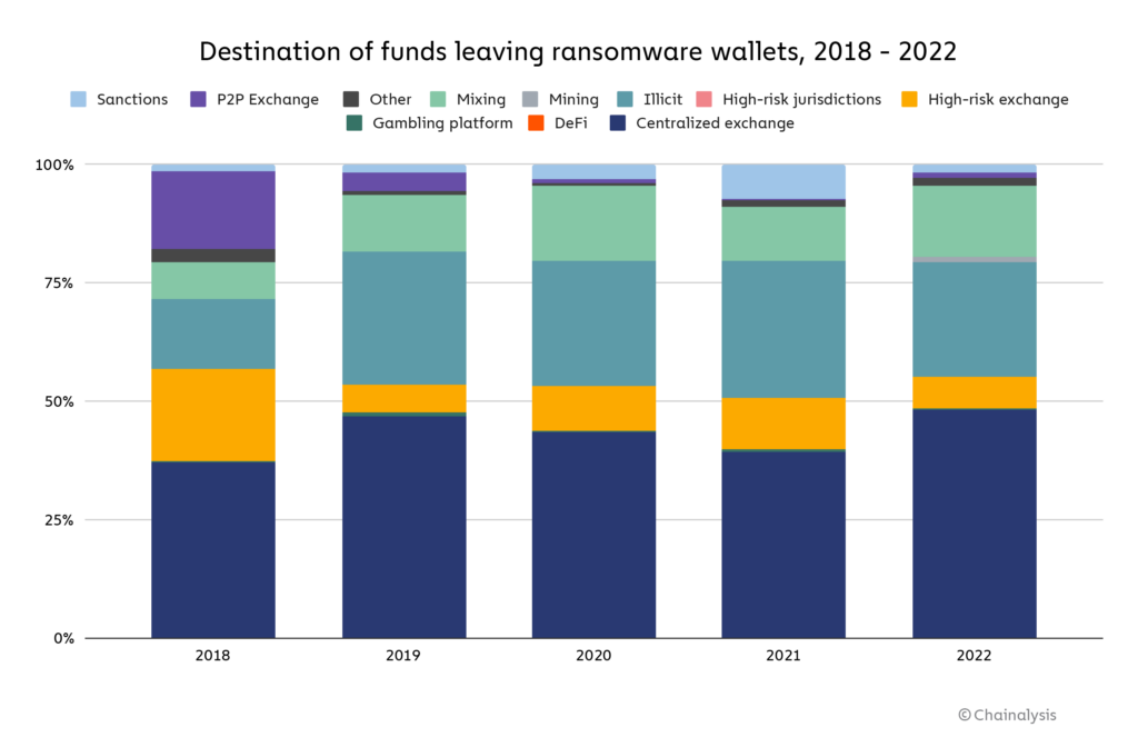 Alarm Crypto chart-4-laundering-1024x672 Crypto ransomware payments fall 40% in 2022  