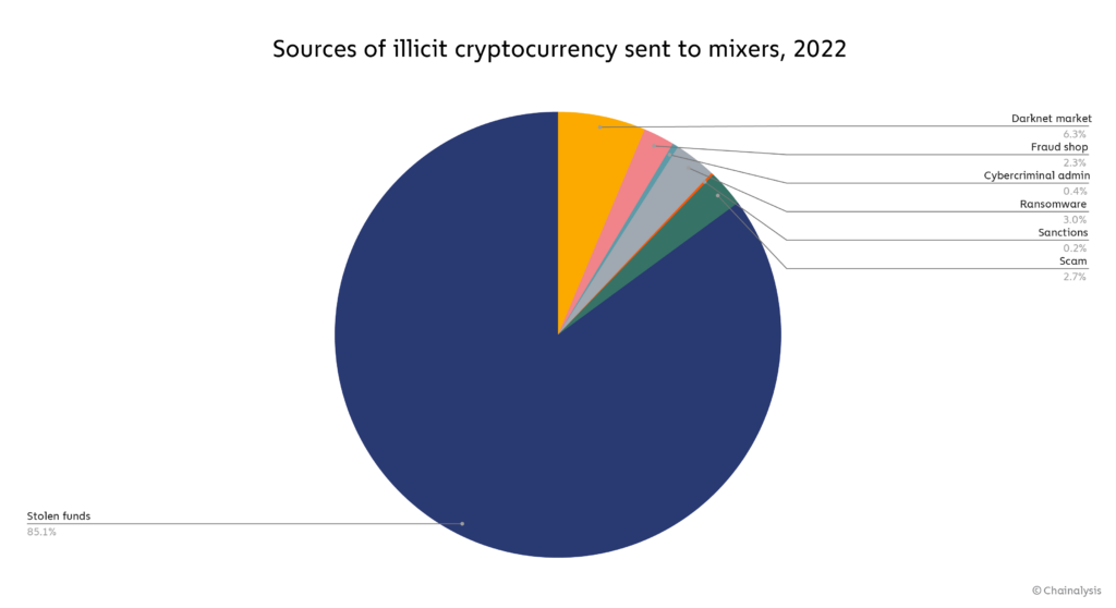 sources of illicit cryptocurrency sent to crypto mixers 2022