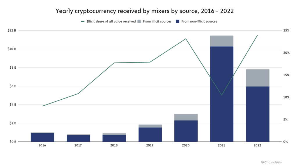 yearly cryptocurrency received by crypto mixers by source 2016-2022