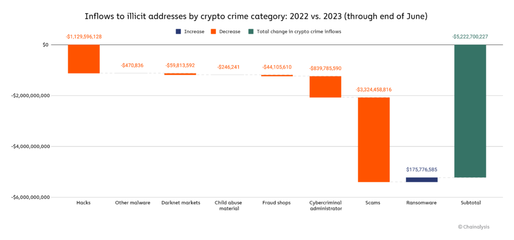 Crypto Crime Drops 65%: Mid-Year 2023 Update Reveals Positive Trend